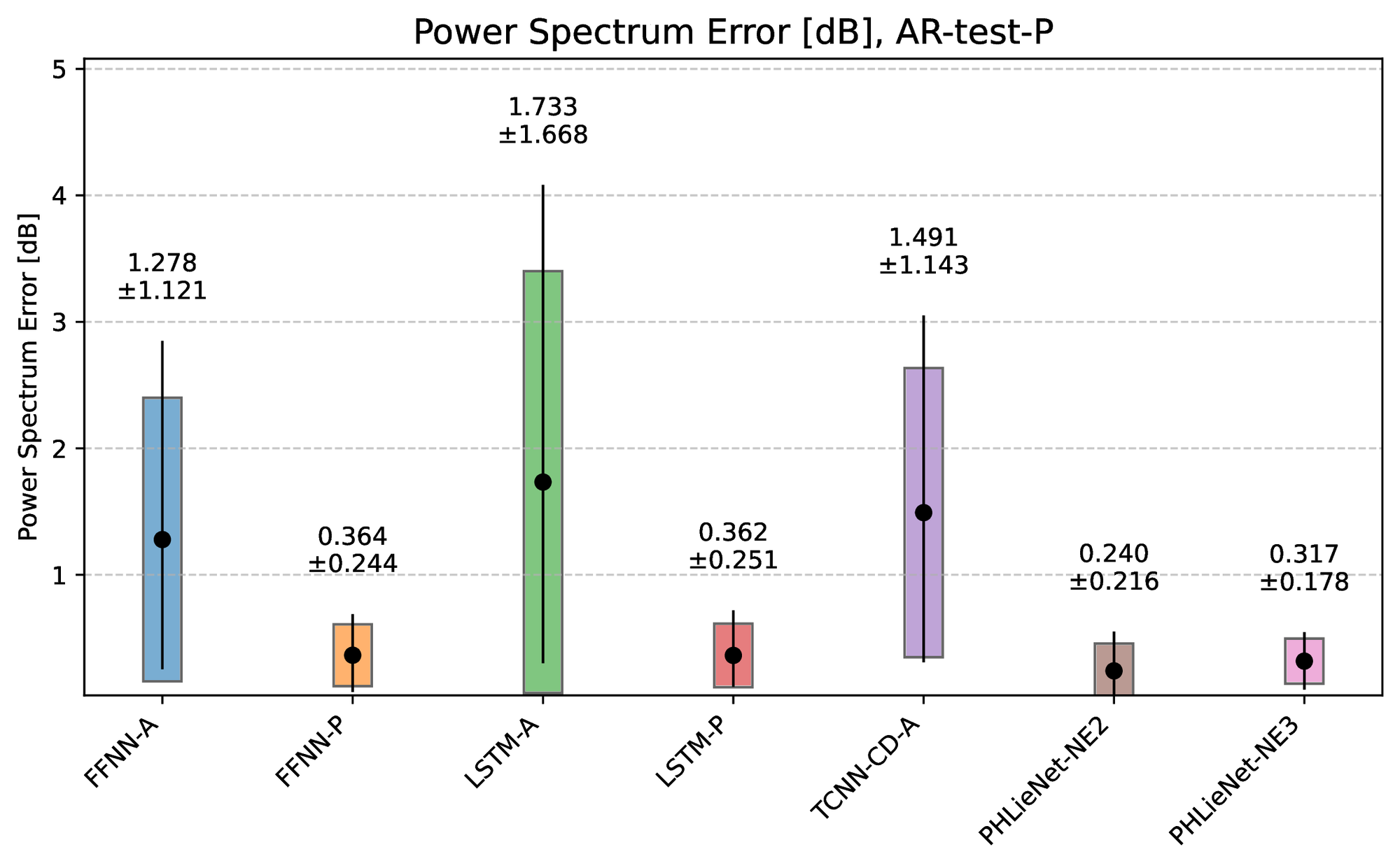 Power spectrum error.